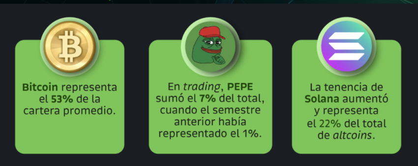 Las criptomonedas con mayor adopción en Latinoamérica, según Bitso.